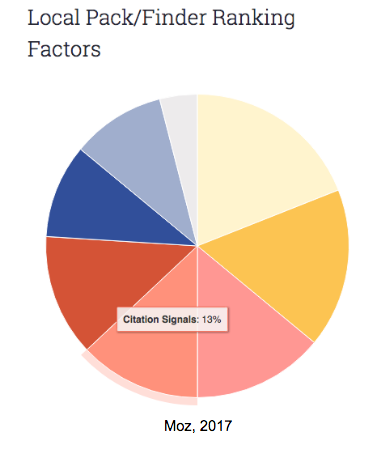 Listings for Local SEO - Moz Local Pack