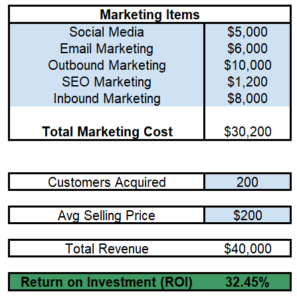 Cost Per Acquisition ROI