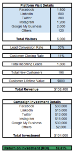 CR Campaign Revenue ROI