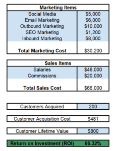 LTV Life Time Value ROI