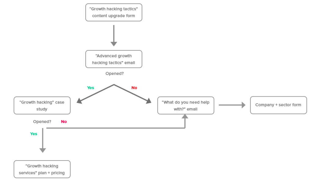 Growth Hacking Tactics