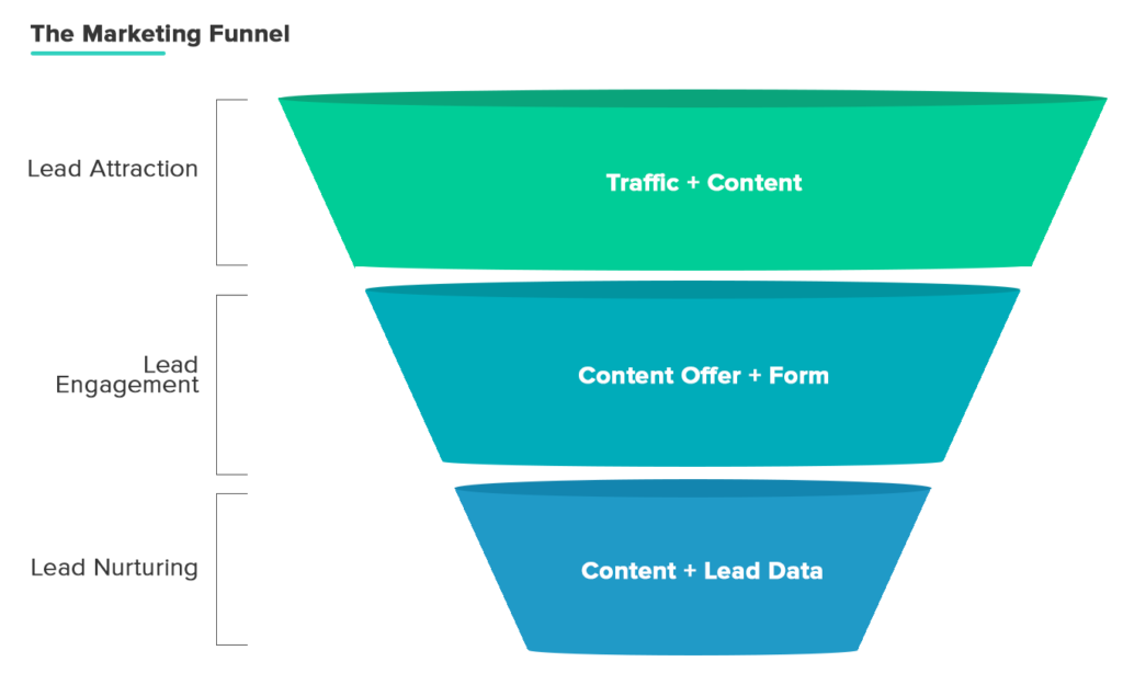 email marketing funnel